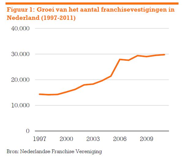 ING - Aantal franchisevestigingen ING - Aantal franchisevestigingen